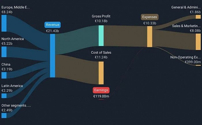 adidas 2023财年收入及支出图解  图源：Yahoo