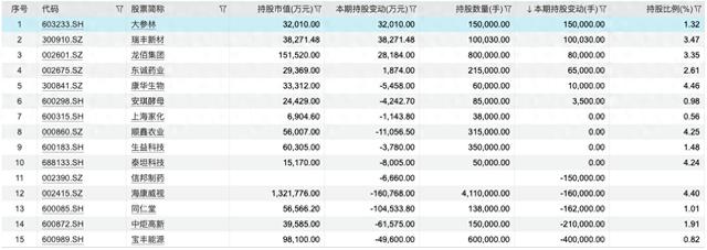 百亿私募一季度持仓浮出水面：冯柳、邓晓峰、杨东最新买了这些股