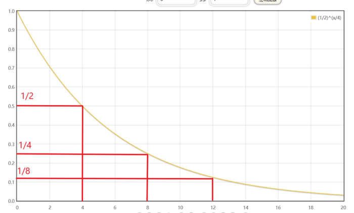 浓度随时间变化曲线丨作者自制