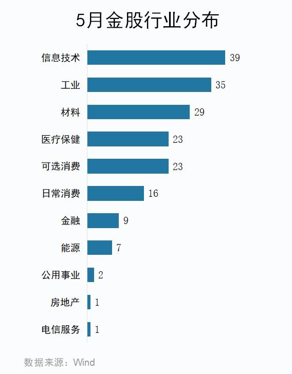 5月券商金股揭秘：信息技术排名第一 宁王(300750.SZ)最受追捧