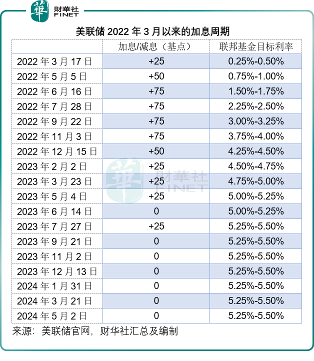 在会后声明中,鲍威尔提到:"在过去一年,我们的紧缩性货币政策已经对