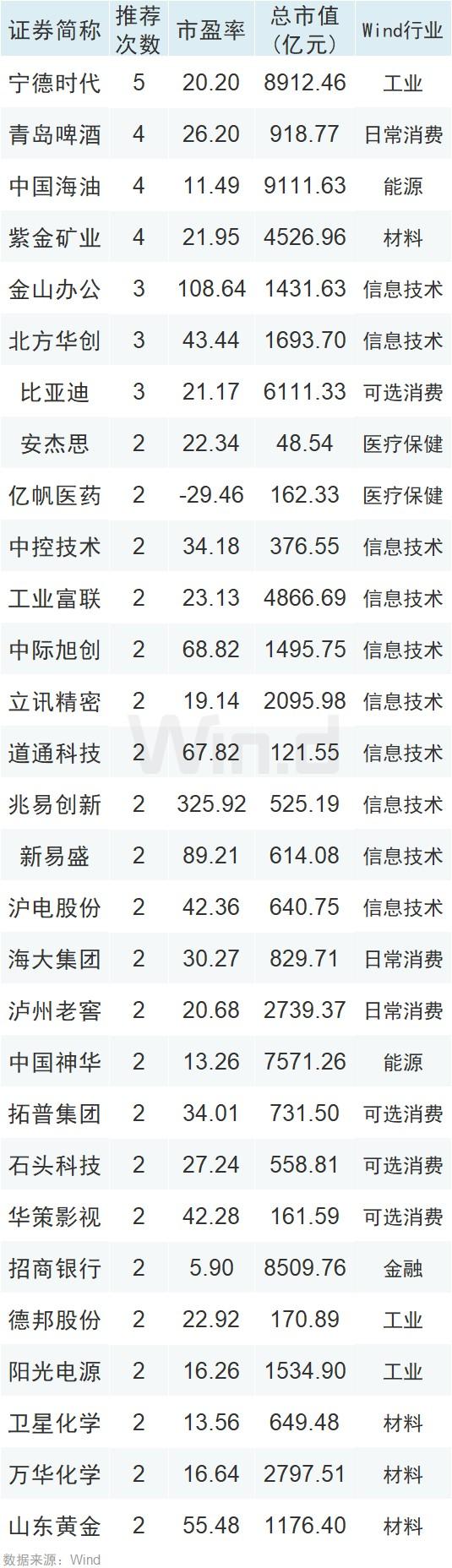 5月券商金股揭秘：信息技术排名第一 宁王(300750.SZ)最受追捧