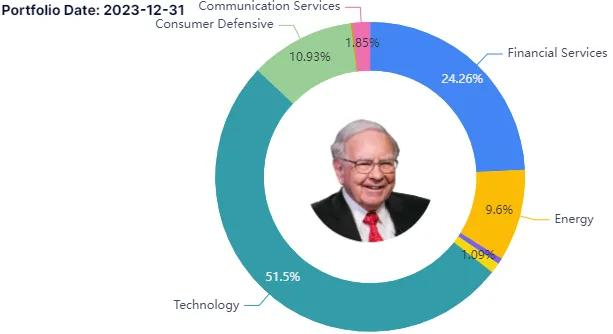 数据来源：gurufocus；截止时间：2023Q4