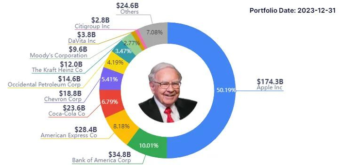 数据来源：gurufocus；截止时间：2023Q4