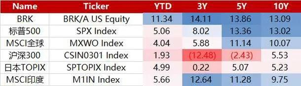 数据来源：彭博；截止时间：2024/4/18