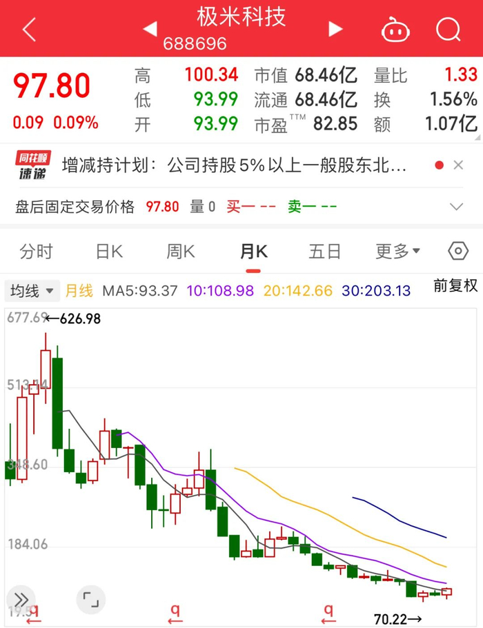 雪上加霜!昔日独角兽又被百度减持,业绩暴跌85%