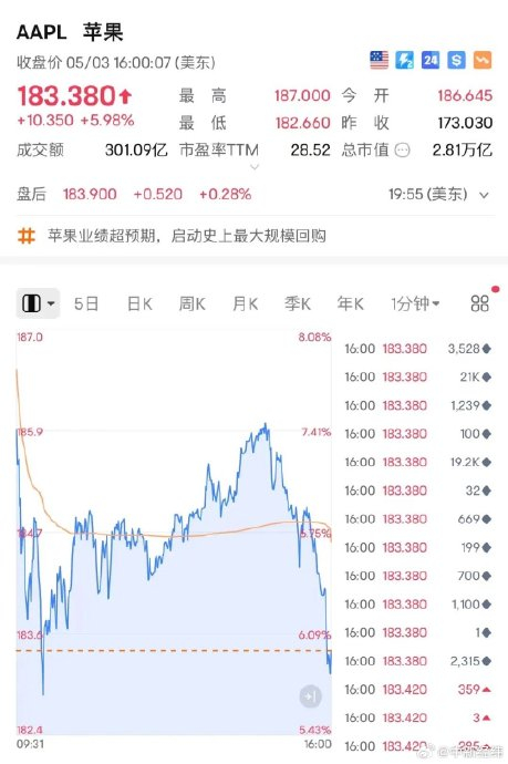 苹果劲升近6%苹果市值单日增加1600亿美元