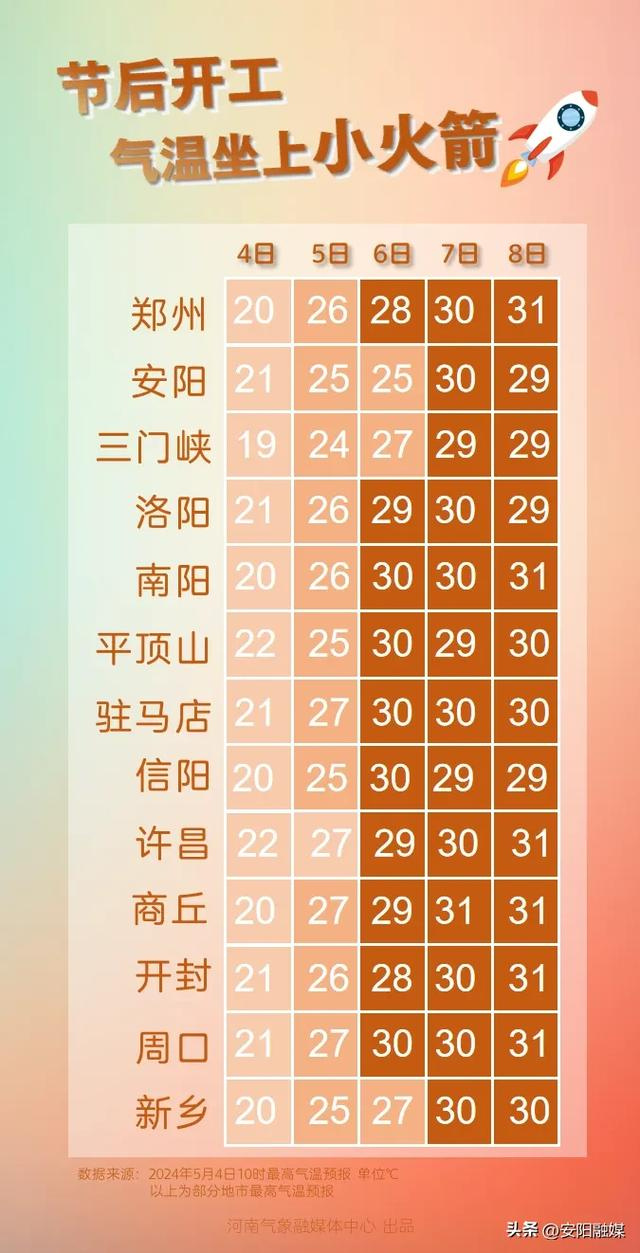 预报来源:河南省气象台2024年5月4日12时预报未来7天全省天气预报5月