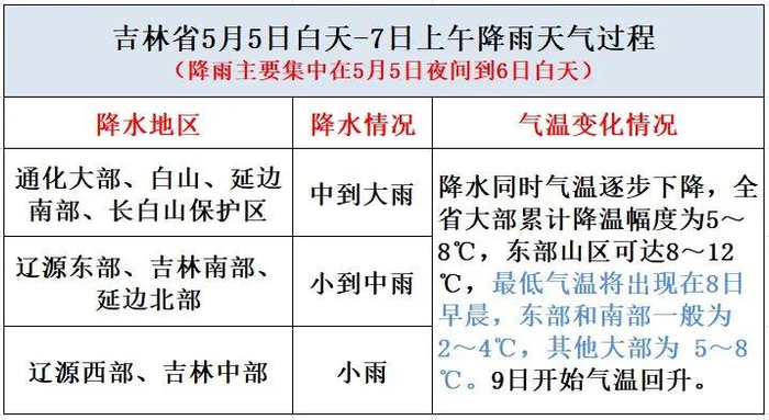 吉林未来三天天气预报