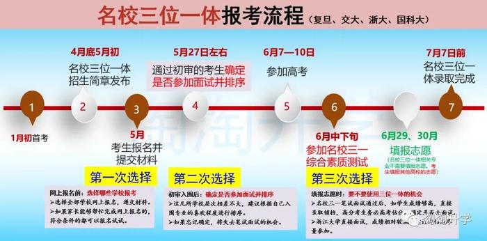 2024名校三位一体（复旦、交大、浙大、国科大）报考即将开始，报考流程和往年录取情况插图4