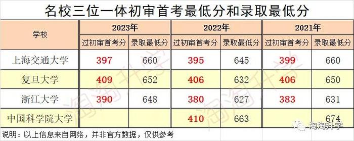 2024名校三位一体（复旦、交大、浙大、国科大）报考即将开始，报考流程和往年录取情况插图2