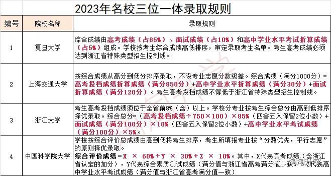 2024名校三位一体（复旦、交大、浙大、国科大）报考即将开始，报考流程和往年录取情况插图7