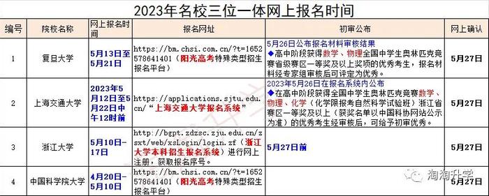 2024名校三位一体（复旦、交大、浙大、国科大）报考即将开始，报考流程和往年录取情况插图6