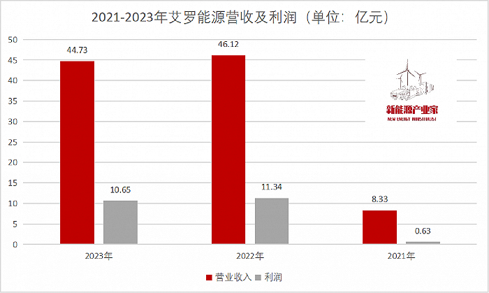 数据来源：公司财报