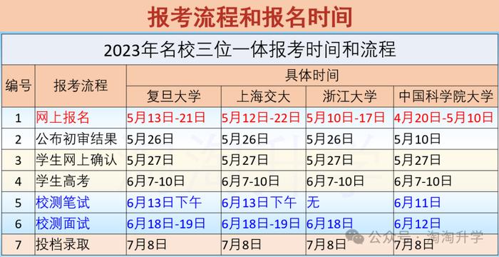 2024名校三位一体（复旦、交大、浙大、国科大）报考即将开始，报考流程和往年录取情况插图5