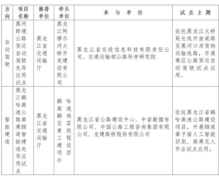 国家级试点项目名单公布，黑龙江2项目入选