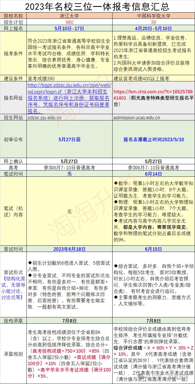 2024名校三位一体（复旦、交大、浙大、国科大）报考即将开始，报考流程和往年录取情况插图9