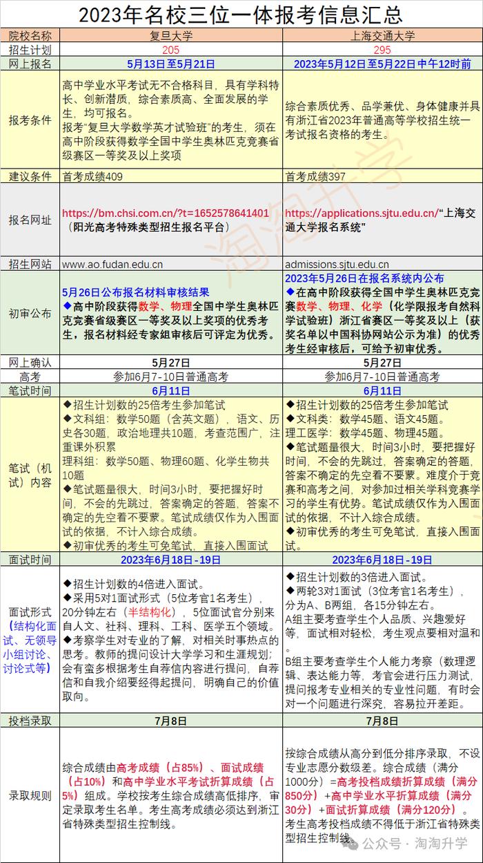 2024名校三位一体（复旦、交大、浙大、国科大）报考即将开始，报考流程和往年录取情况插图8