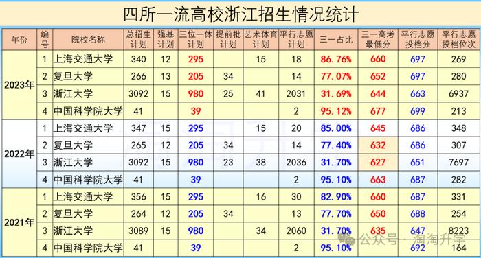 2024名校三位一体（复旦、交大、浙大、国科大）报考即将开始，报考流程和往年录取情况-小默在职场