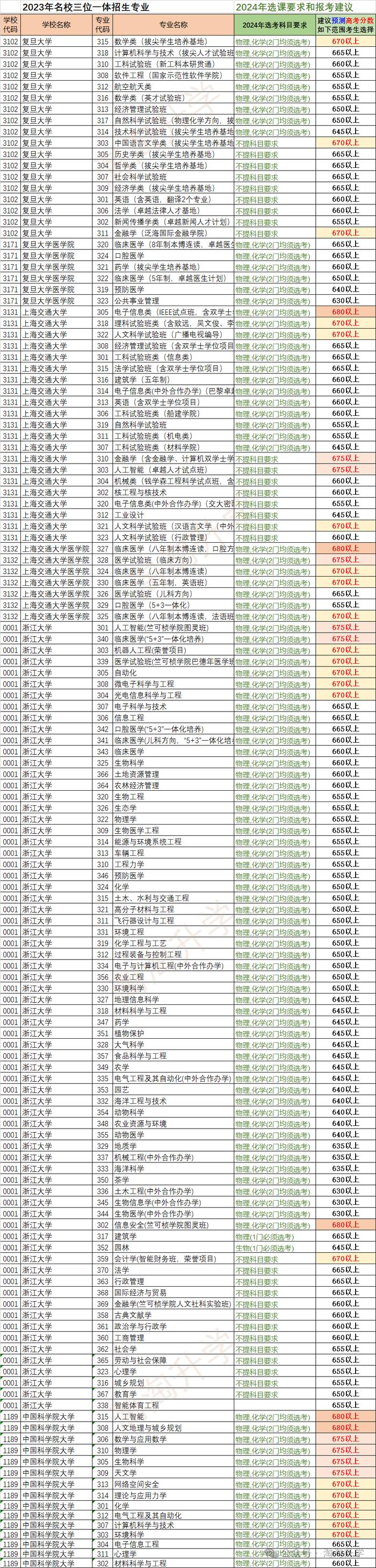 2024名校三位一体（复旦、交大、浙大、国科大）报考即将开始，报考流程和往年录取情况插图1