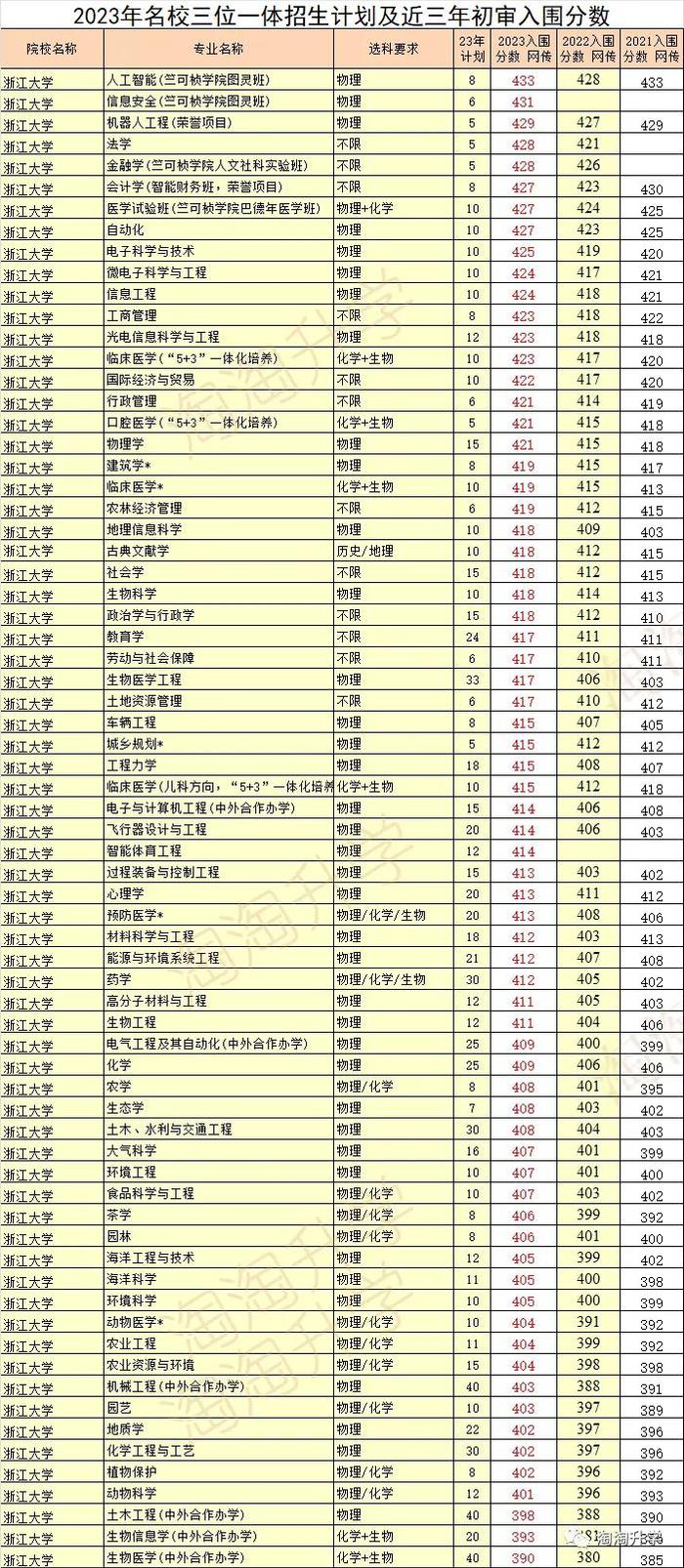 2024名校三位一体（复旦、交大、浙大、国科大）报考即将开始，报考流程和往年录取情况插图3