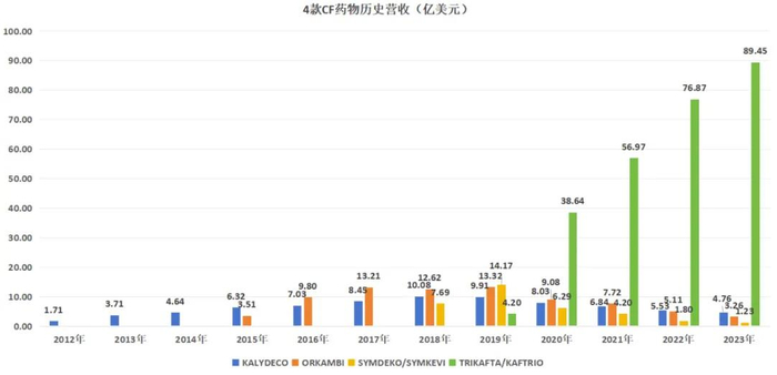 图：福泰制药4款CF药物历史营收，来源：锦缎研究院