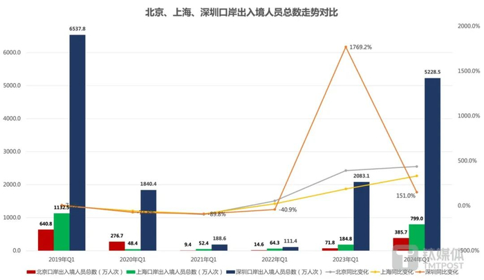 数据来源：各城市公开数据整理。（图/钛媒体APP制图）