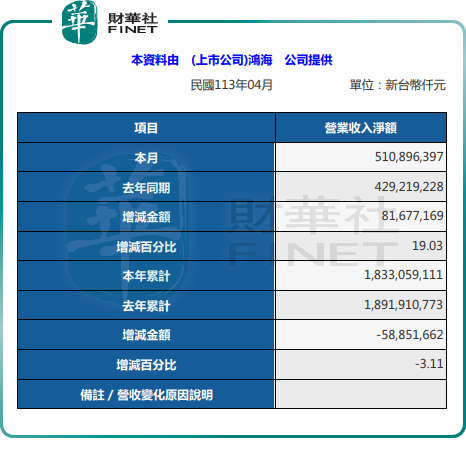 鸿海精密4月营收创新高!iphone销售预期改善?__财经