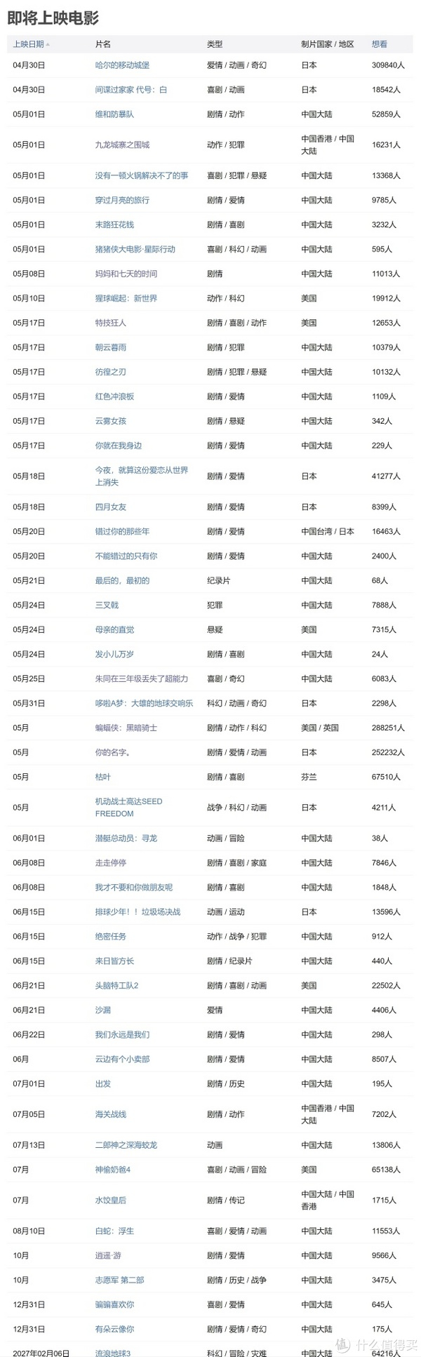 2024五一档电影最新豆瓣评分排名《哈尔的移动城堡》不出意外排名第一