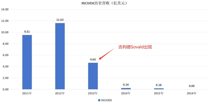 图：INCIVEK历史营收，来源：锦缎研究院