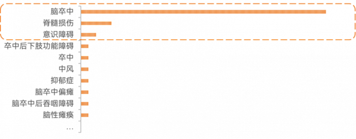 中国临床注册主要适应症分类，数据来源：中国临床试验注册中心，蛋壳研究院