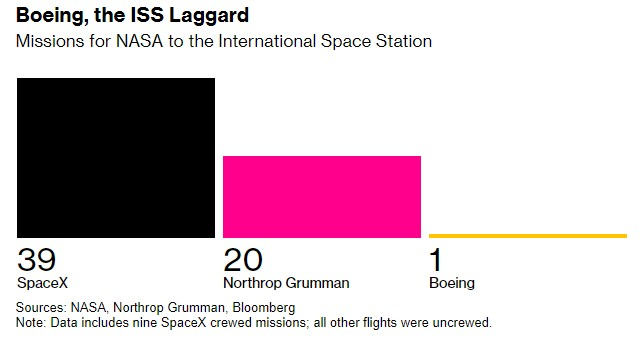 NASA 前往国际空间站的任务