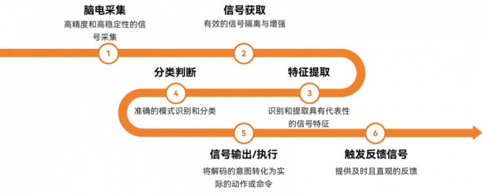 脑机接口工作方式，数据来源：公开资料，蛋壳研究院