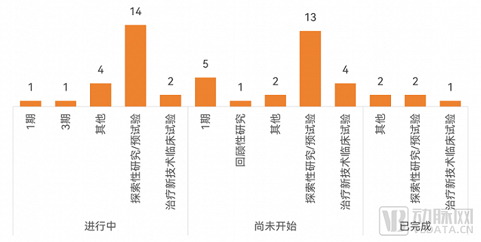 中国注册临床试验状态分布，数据来源：中国临床试验注册中心，蛋壳研究院