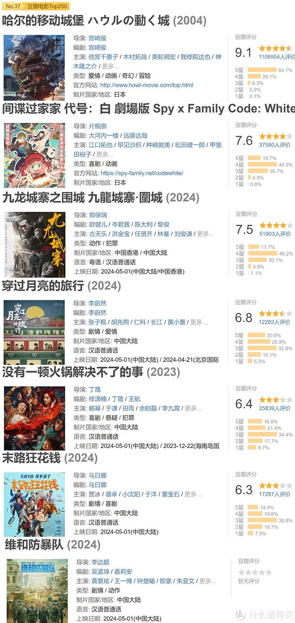 2024五一档电影最新豆瓣评分排名《哈尔的移动城堡》不出意外排名第一