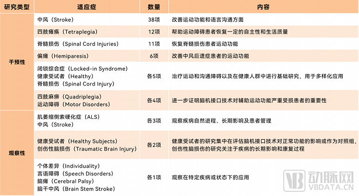 全球脑机接口临床注册所涉及适应症，数据来源：ClinicalTrials.gov，蛋壳研究院