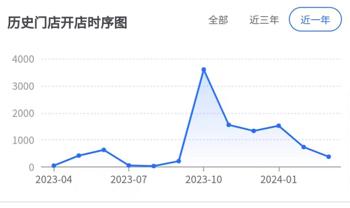 ▲图源：窄门餐眼 瑞幸历史门店开店时序图