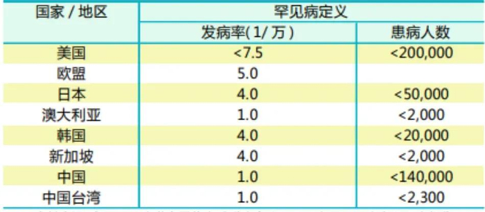 图：世界各国罕见病定义比较，来源：2021中国罕见病定义研究报告