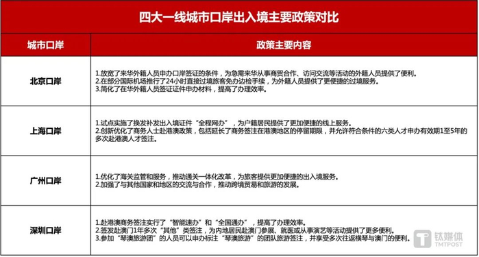 图表来源：各城市政府公开信息整理。（图/钛媒体APP制图）
