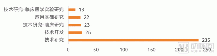 中国脑机接口核心期刊论文研究层次，数据来源：中国知网，蛋壳研究院