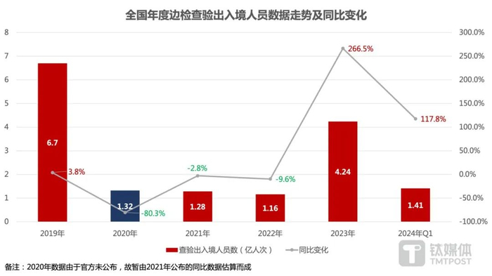 数据来源：国家移民管理局。（图/钛媒体APP制图）