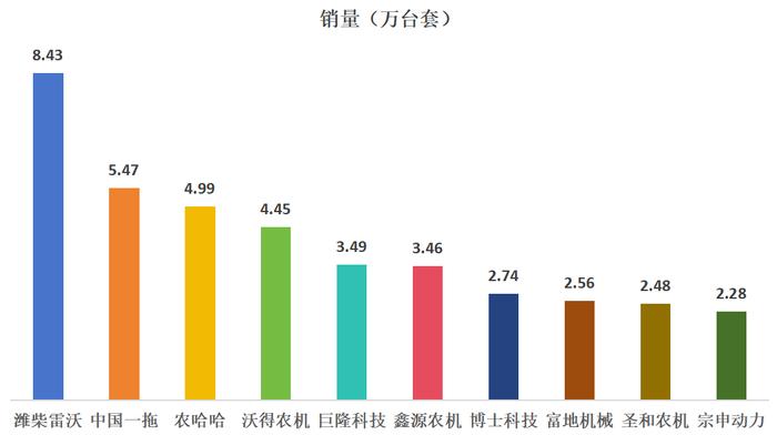 国内农机市场结构调整_农机市场份额_国产农机销量之王