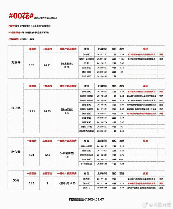 00花电影票房奖项 刘浩存,张子枫,赵今麦,文淇