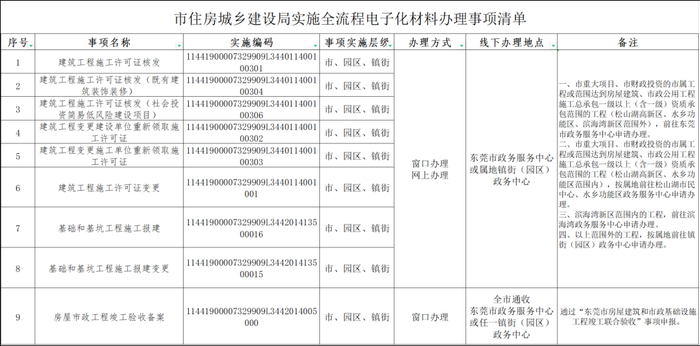 事关项目审批!东莞9项服务将全程电子可办!