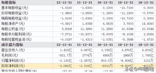 昔日科技"小巨人"锁定退市!股价暴跌98%:留一地鸡毛