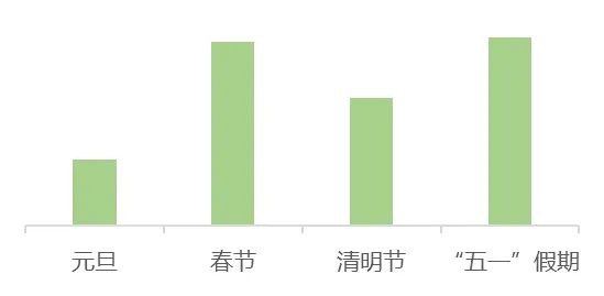 ▲山西省2024年节假日日均接待游客量