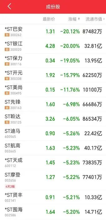 7日， ST板块部分成分股跌幅情况。