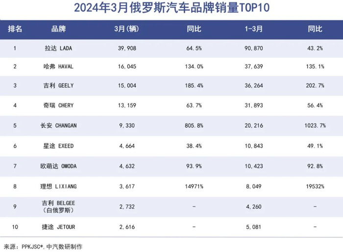 星途,欧萌达,捷途组成联合舰队,合计销量仅次于本土汽车巨头拉达汽车
