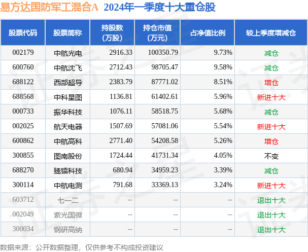 5月7日航天电器涨5.51%,易方达国防军工混合a基金重仓该股
