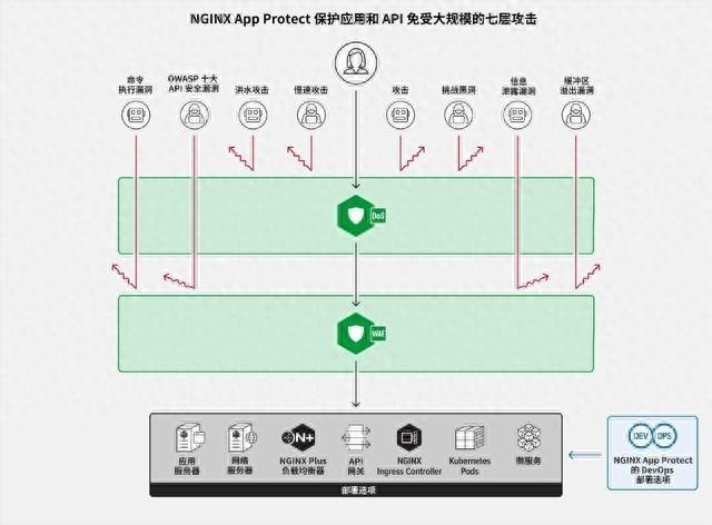 NGINX App Protect 5.0全新升级 为NGINX开源版带来现代应用安全防护